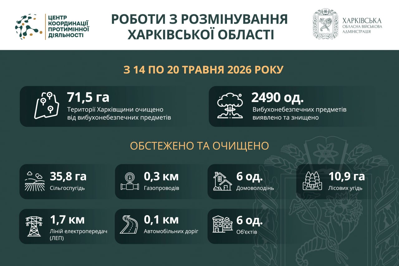На Харківщині за тиждень виявили та знищили майже 2500 вибухонебезпечних предметів