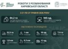 На Харківщині за тиждень виявили та знищили майже 1000 вибухонебезпечних предметів