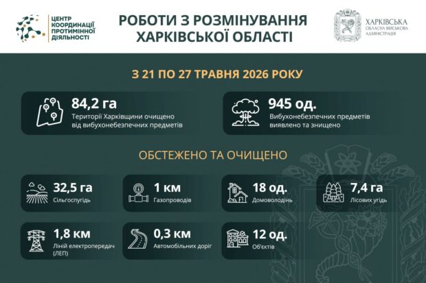 На Харківщині за тиждень виявили та знищили майже 1000 вибухонебезпечних предметів