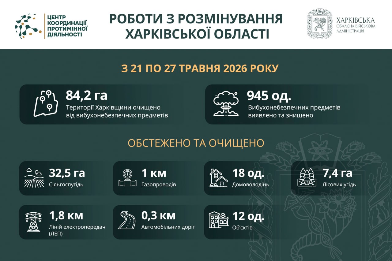 На Харківщині за тиждень виявили та знищили майже 1000 вибухонебезпечних предметів