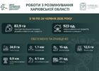 На Харківщині за тиждень виявили та знищили понад 900 вибухонебезпечних предметів