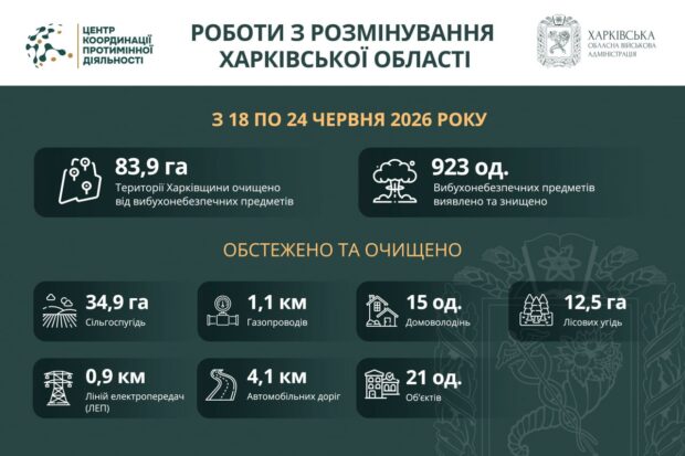 На Харківщині за тиждень виявили та знищили понад 900 вибухонебезпечних предметів