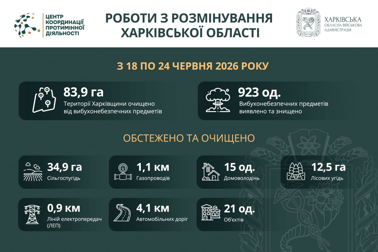 На Харківщині за тиждень виявили та знищили понад 900 вибухонебезпечних предметів
