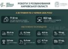 На Харківщині за тиждень виявили та знищили понад 800 вибухонебезпечних предметів