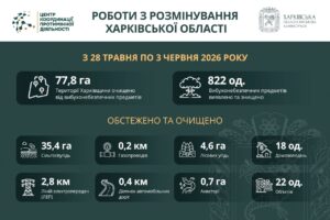 На Харківщині за тиждень виявили та знищили понад 800 вибухонебезпечних предметів