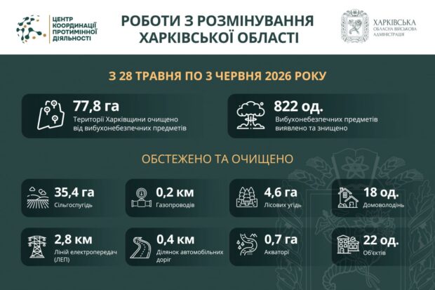 На Харківщині за тиждень виявили та знищили понад 800 вибухонебезпечних предметів