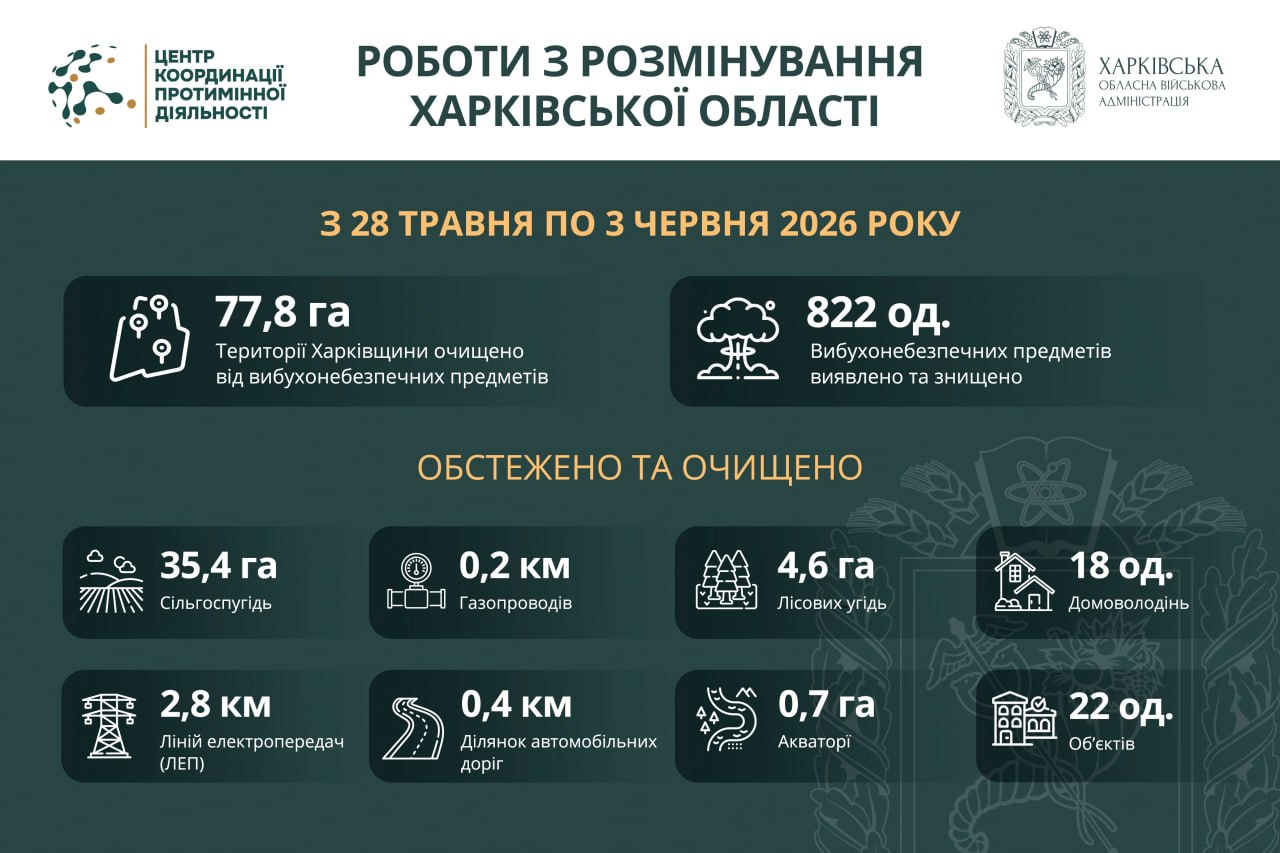 На Харківщині за тиждень виявили та знищили понад 800 вибухонебезпечних предметів