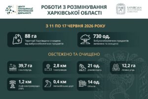 На Харківщині за тиждень виявили та знищили понад 700 вибухонебезпечних предметів