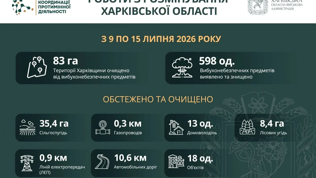 На Харківщині за тиждень виявили та знищили майже 600 вибухонебезпечних предметів