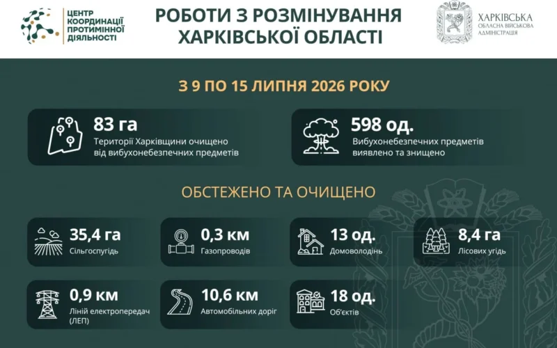 На Харківщині за тиждень виявили та знищили майже 600 вибухонебезпечних предметів