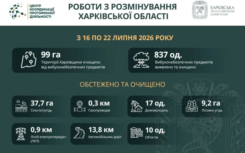Розмінування Харківщини за тиждень: сапери знешкодили 837 боєприпасів та допомогли повернути світло 72 тисячам родин