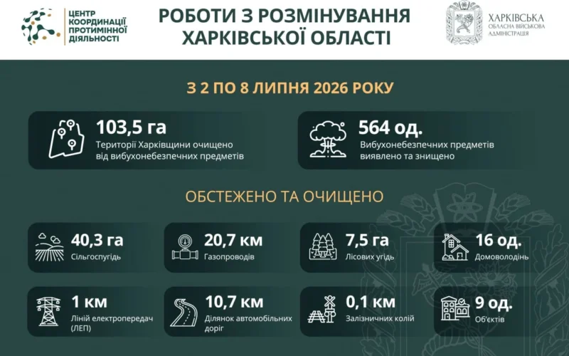 На Харківщині за тиждень виявили та знищили понад 500 вибухонебезпечних предметів