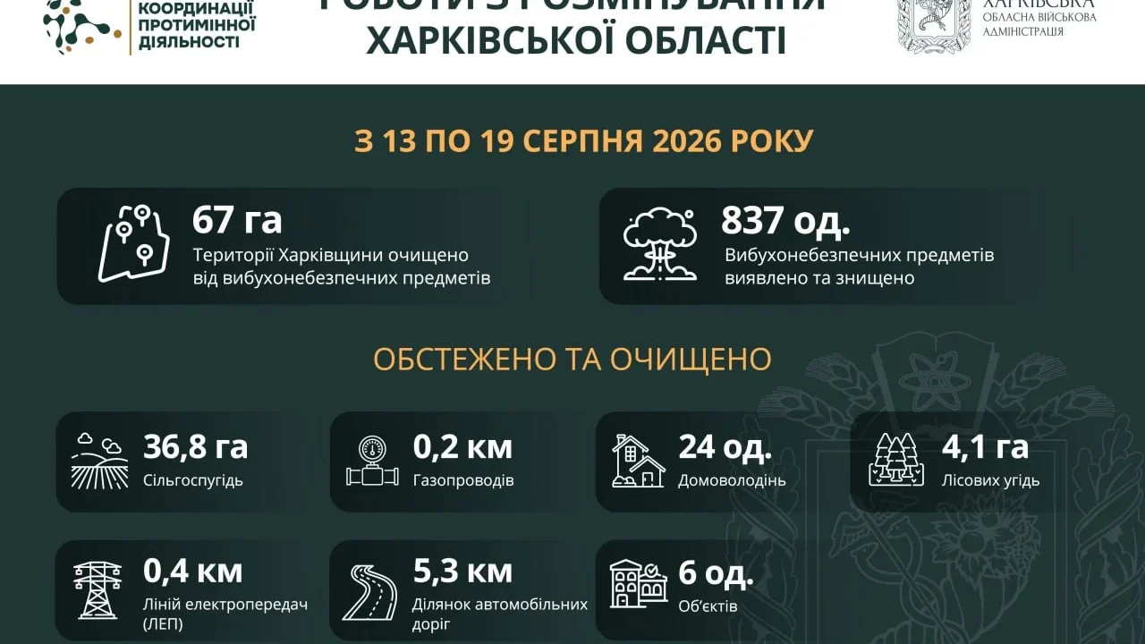 За тиждень на Харківщині знешкодили 837 вибухонебезпечних предметів