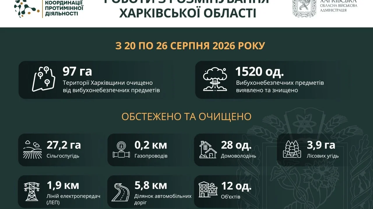 На Харківщині за тиждень виявили та знищили понад 1500 вибухонебезпечних предметів