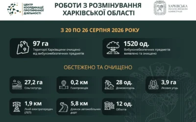На Харківщині за тиждень виявили та знищили понад 1500 вибухонебезпечних предметів