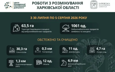 На Харківщині сапери за тиждень знешкодили понад 1000 вибухонебезпечних предметів