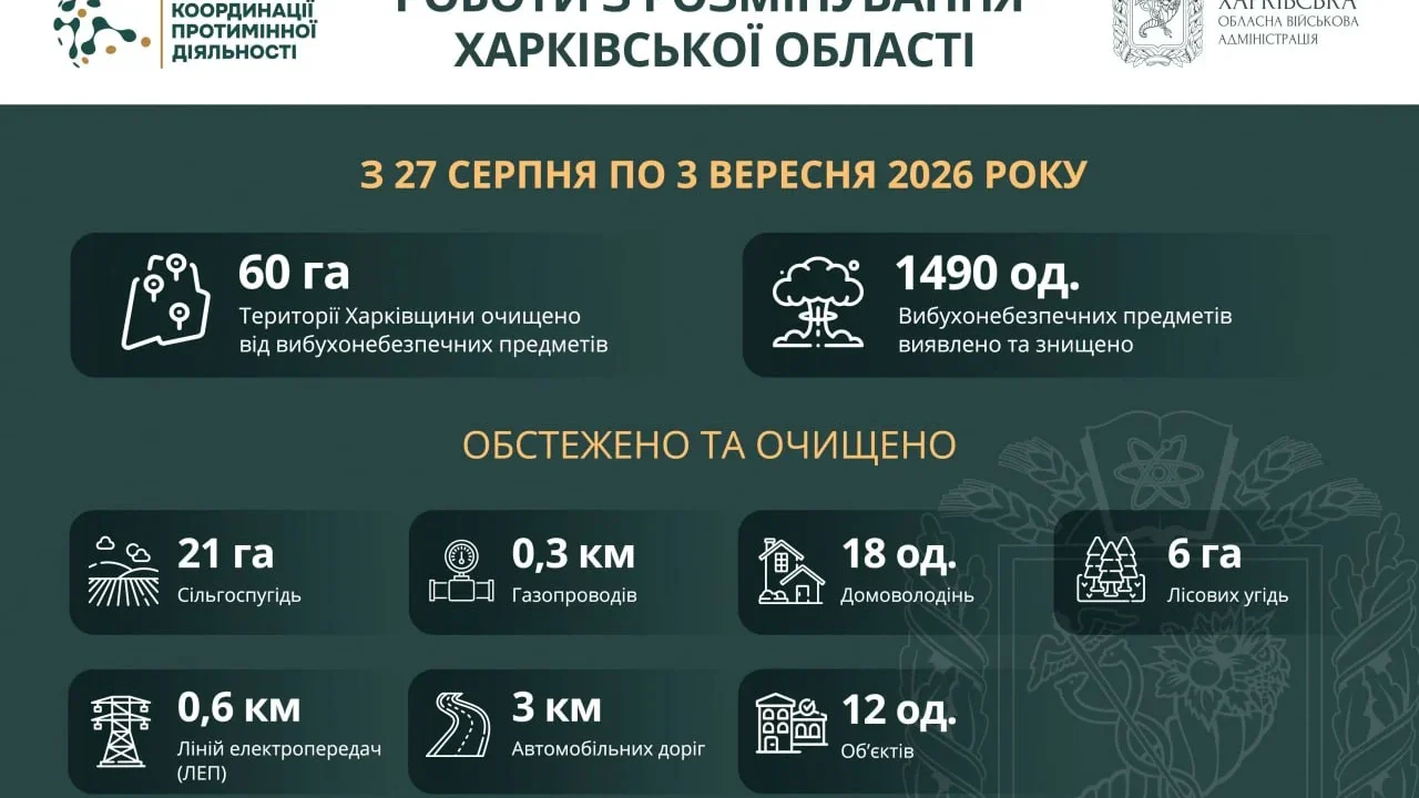 На Харківщині за тиждень виявили та знищили майже 1500 вибухонебезпечних предметів