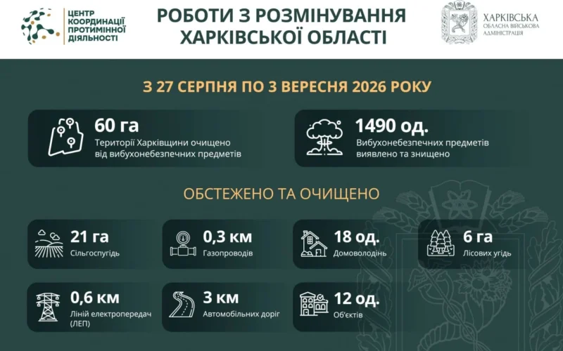 На Харківщині за тиждень виявили та знищили майже 1500 вибухонебезпечних предметів