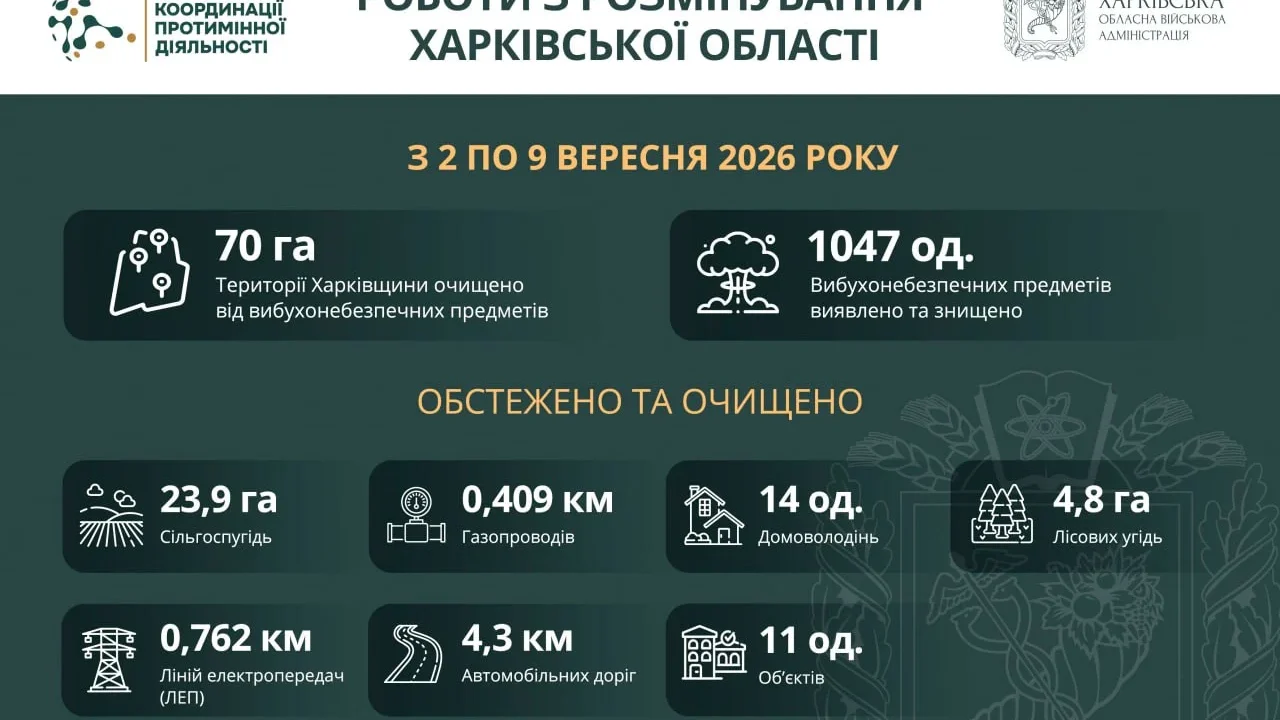 На Харківщині за тиждень виявили та знищили понад 1000 вибухонебезпечних предметів