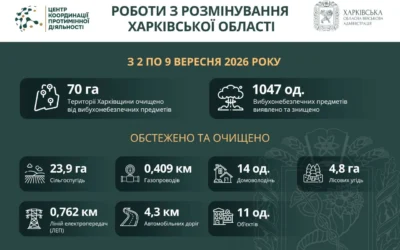 На Харківщині за тиждень виявили та знищили понад 1000 вибухонебезпечних предметів