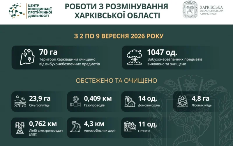 На Харківщині за тиждень виявили та знищили понад 1000 вибухонебезпечних предметів