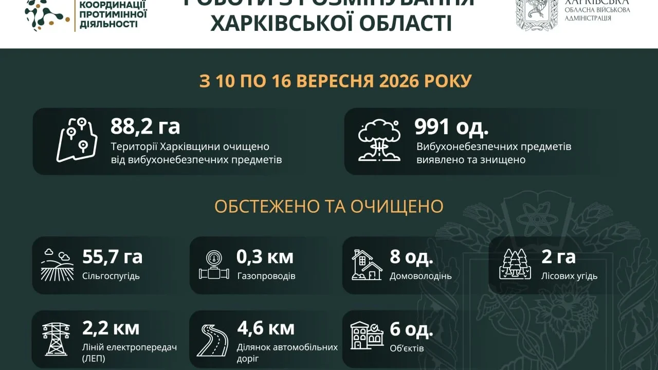 На Харківщині за тиждень виявили та знищили майже 1000 вибухонебезпечних предметів