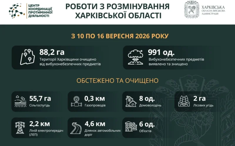 На Харківщині за тиждень виявили та знищили майже 1000 вибухонебезпечних предметів