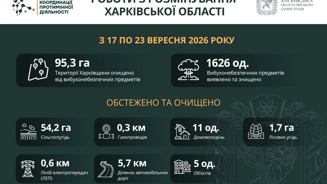 На Харківщині за тиждень виявили та знищили понад 1600 вибухонебезпечних предметів