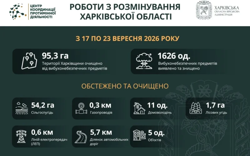 На Харківщині за тиждень виявили та знищили понад 1600 вибухонебезпечних предметів