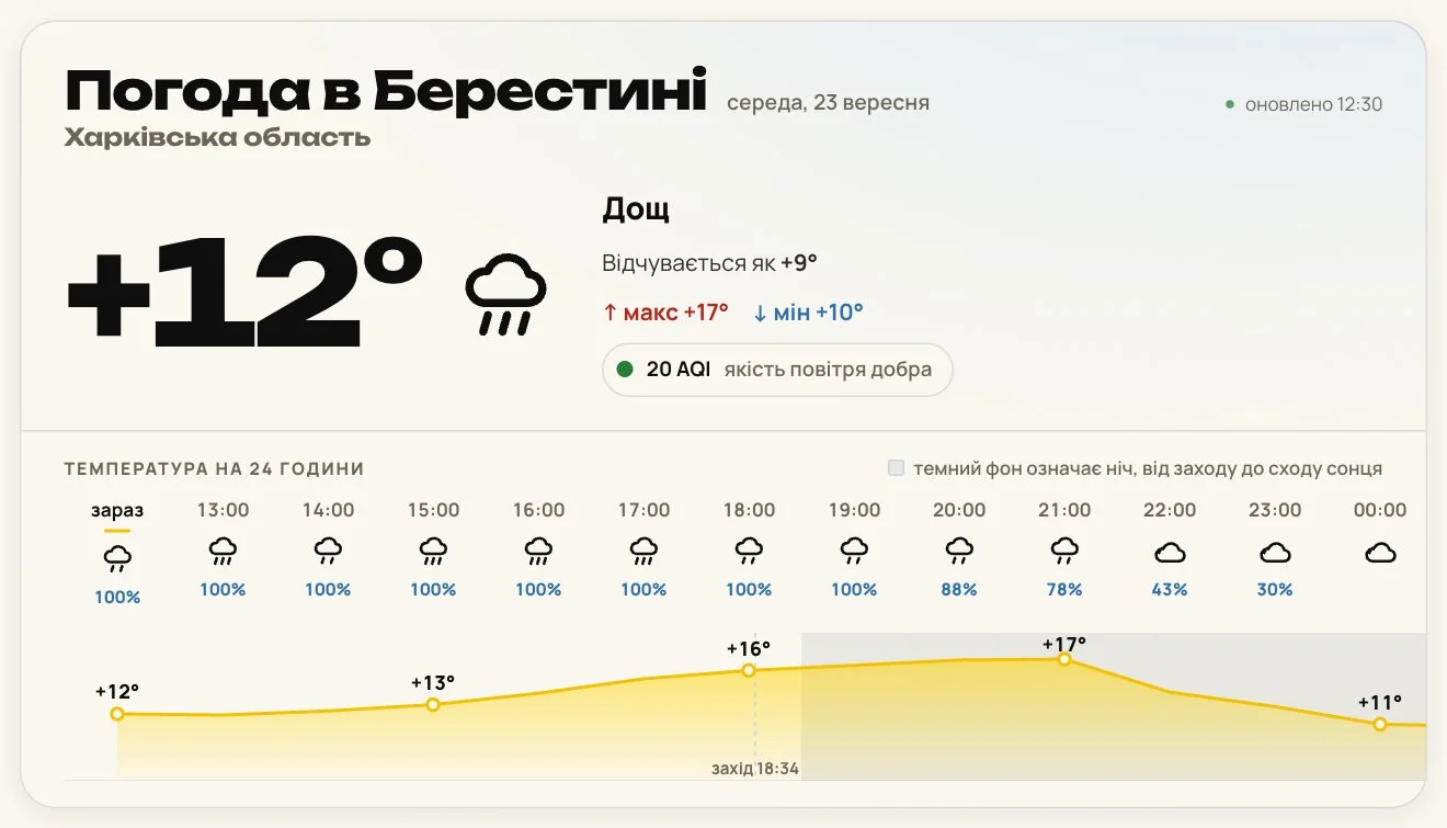 Погода в Берестині (Краснограді), Харківська область: температура зараз і графік на 24 години