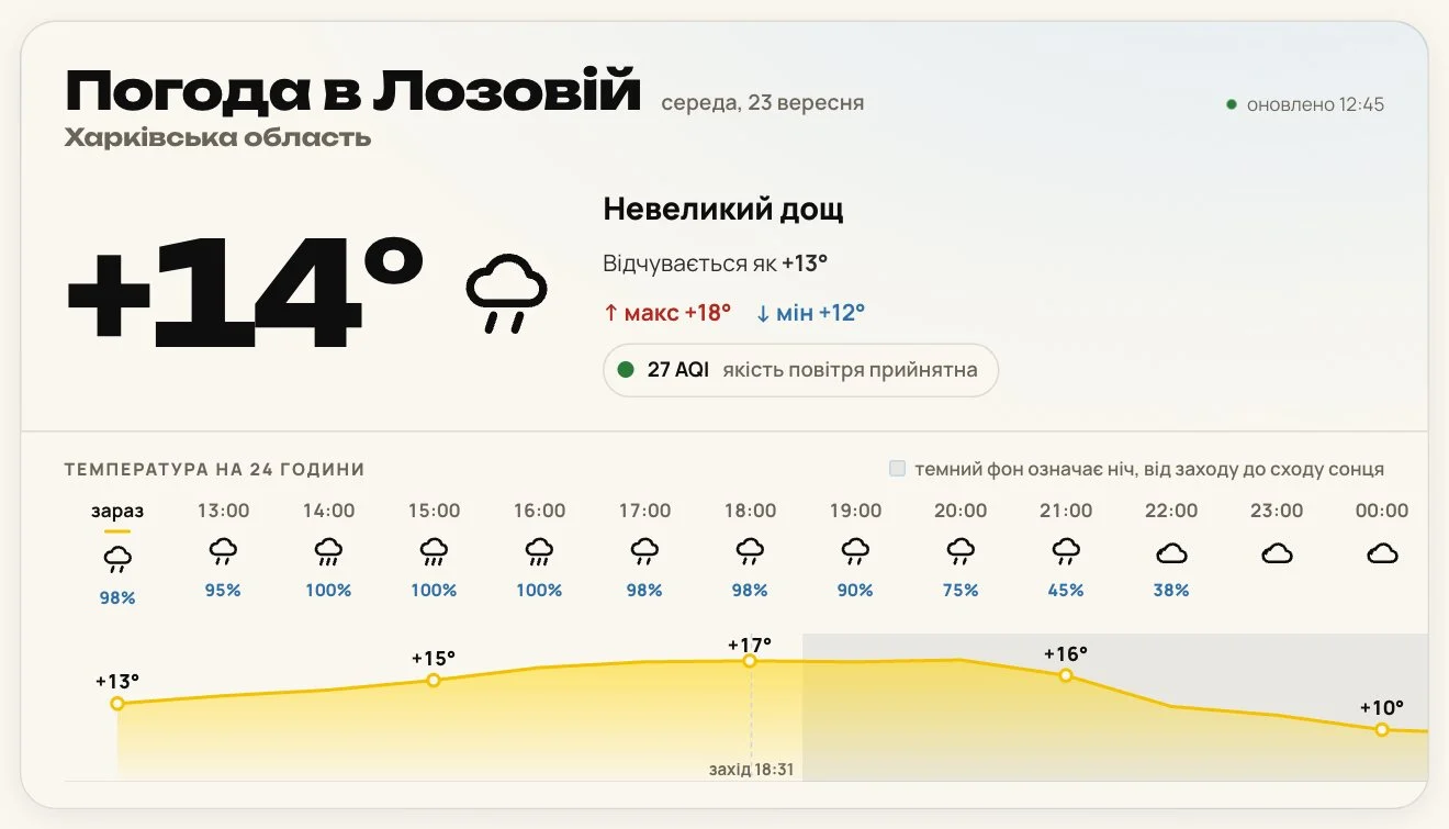 Погода в Лозовій, Харківська область: температура зараз і графік на 24 години