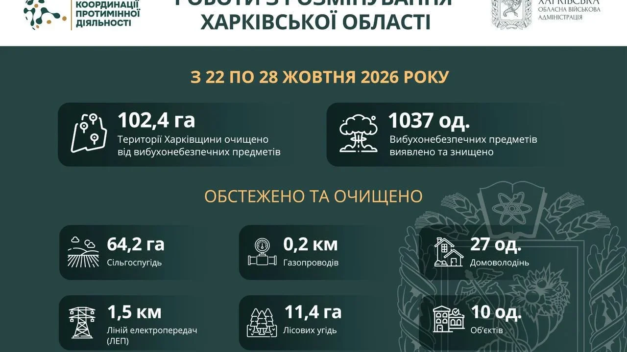 На Харківщині за тиждень виявили та знищили понад 1000 вибухонебезпечних предметів