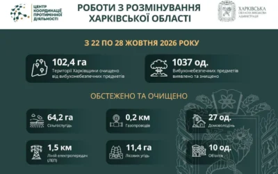 На Харківщині за тиждень виявили та знищили понад 1000 вибухонебезпечних предметів