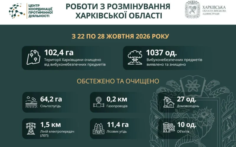 На Харківщині за тиждень виявили та знищили понад 1000 вибухонебезпечних предметів