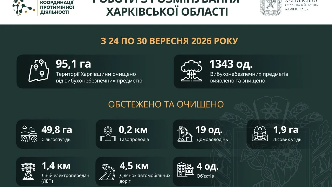 На Харківщині за тиждень виявили та знищили понад 1300 вибухонебезпечних предметів
