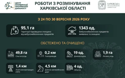 На Харківщині за тиждень виявили та знищили понад 1300 вибухонебезпечних предметів