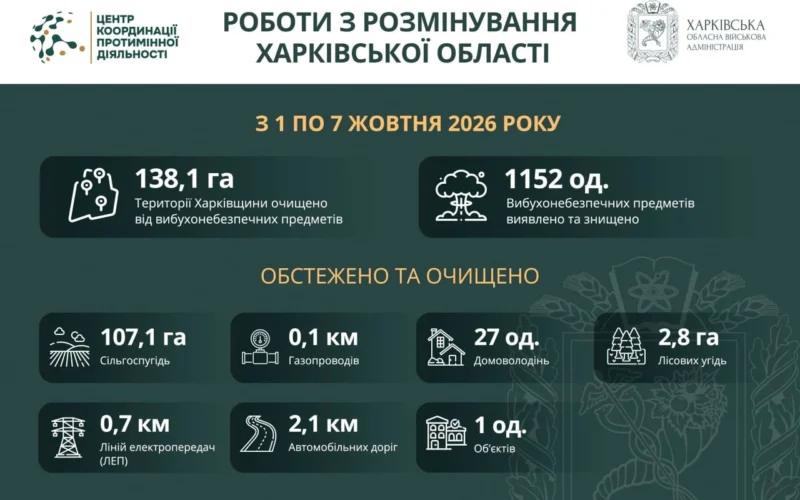 Розмінування Харківщини: за тиждень знешкодили понад 1100 боєприпасів